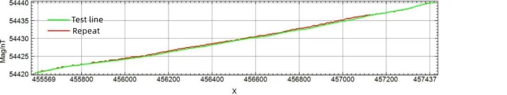 Aerial magnetic survey repeat line check contrast magnetic anomaly curve