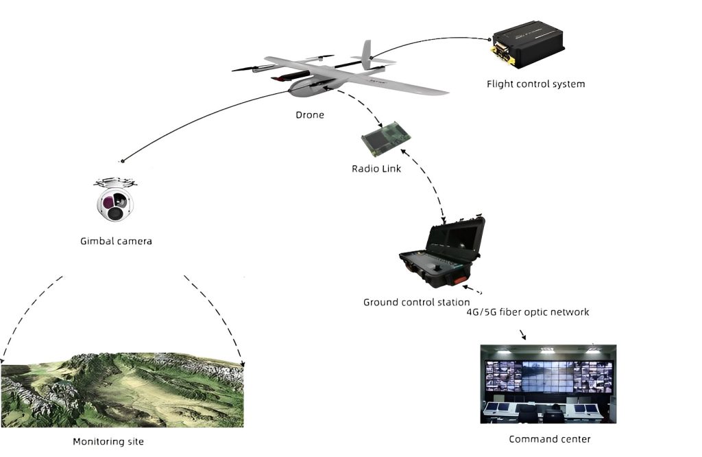 How does drone surveillance work?