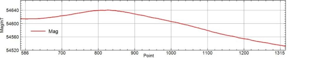 Pump-probe rubidium dynamic noise data