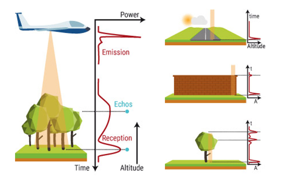 How does LiDAR work?