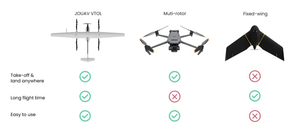 Tilfældig Eller senere Faktisk JOUAV VTOL Drone - Up to 10 Hours and 200km Range - JOUAV