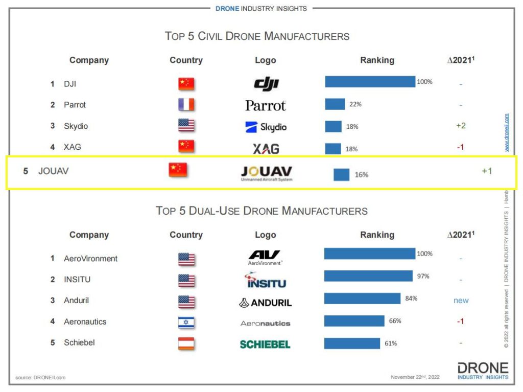 Top 5 drone manufacturing companies infographic