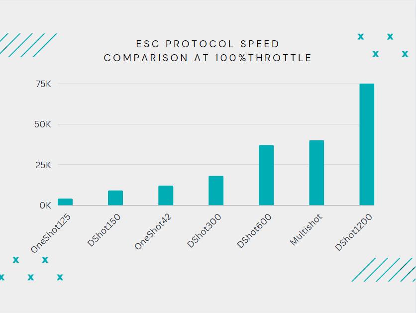 ESC protocol speed comparison