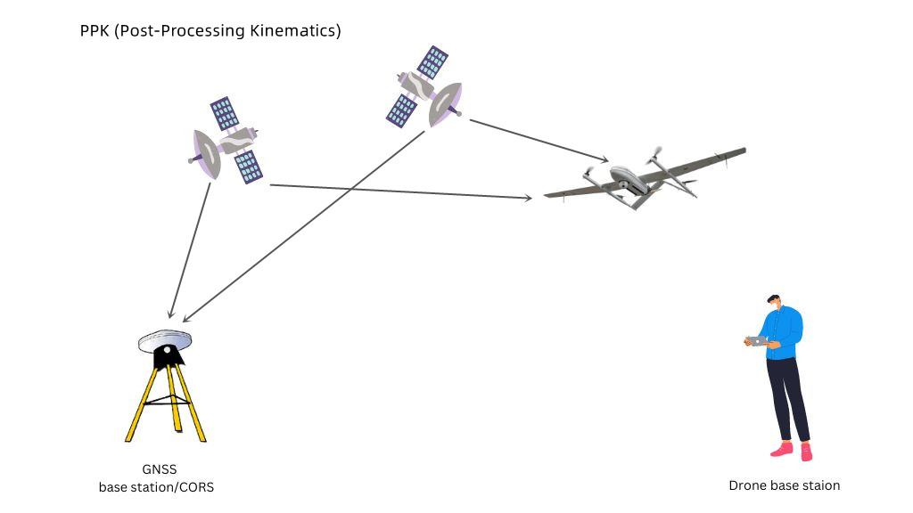 How does a PPK drone work