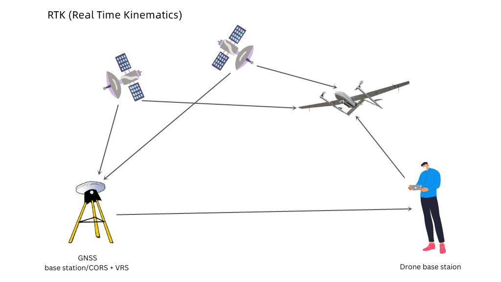 How does an RTK drone work