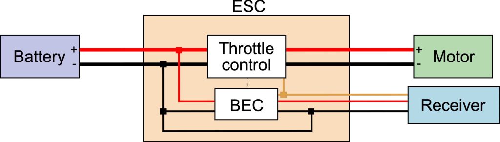 How does an ESC work