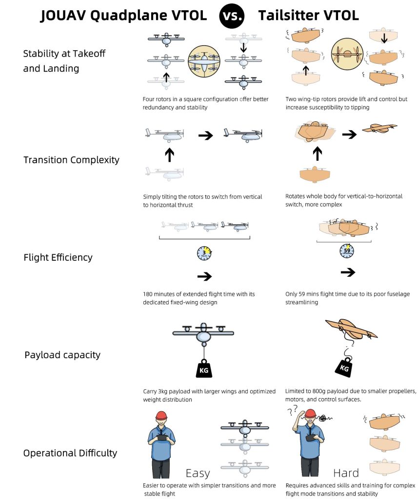 JOUAV quadplane VTOL vs. Tailsitter VTOL