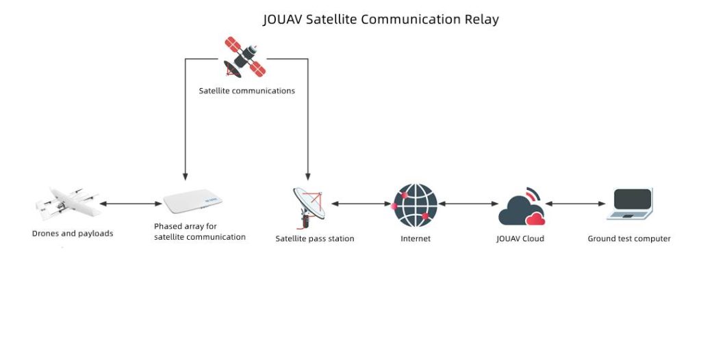 Satellite communication relay