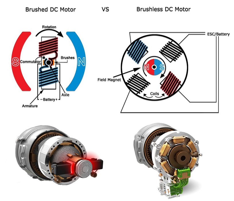 Brushless DC Motor vs. Brushed Motor