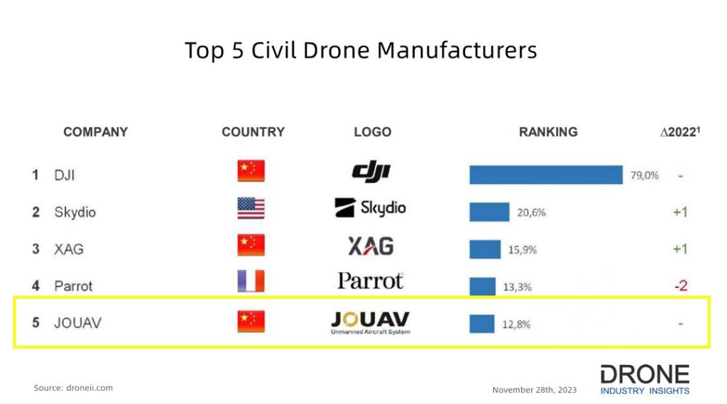 DII's Latest 2023 Drone Manufacturer Rankings