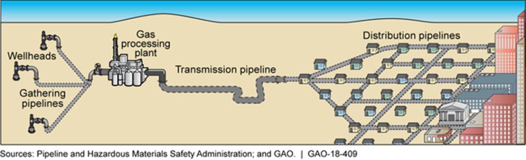 Types of pipelines