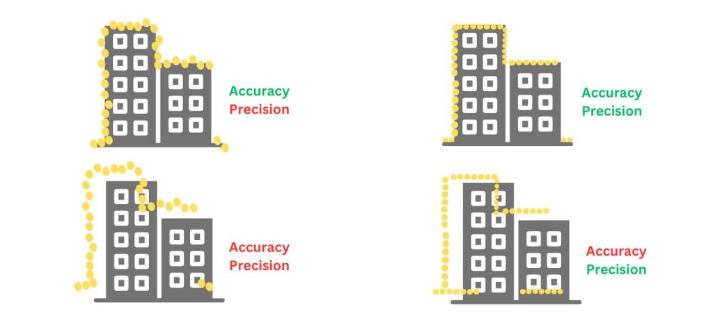 Accuracy vs precision
