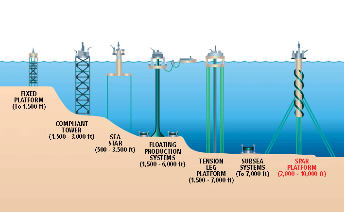 Types of drilling platform
