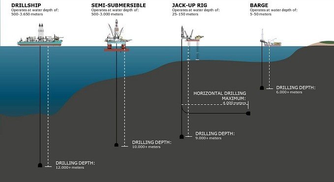 Types of drilling rigs