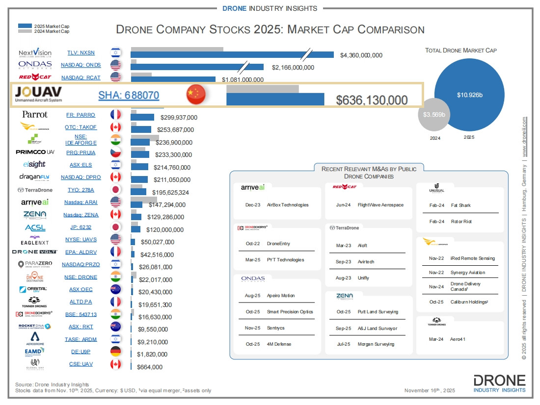 Public drone market cap comparison 2025 by the Drone Industry Insights