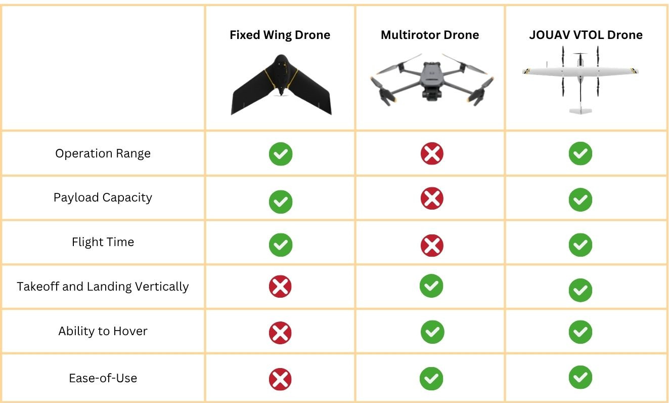 Fixed-wing drone vs. multirotor drone vs. VTOL drone