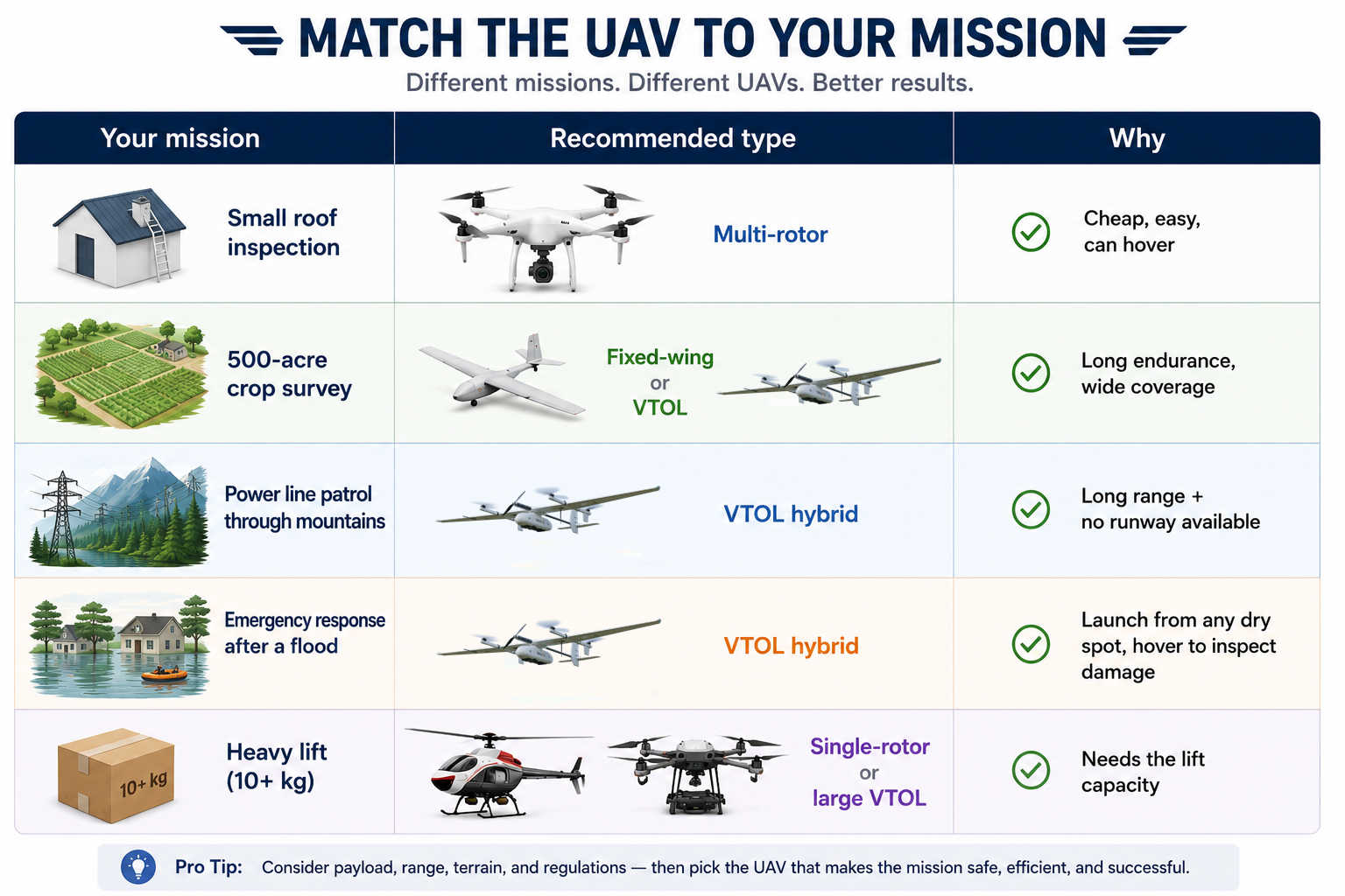 Choose different UAVS for different missions