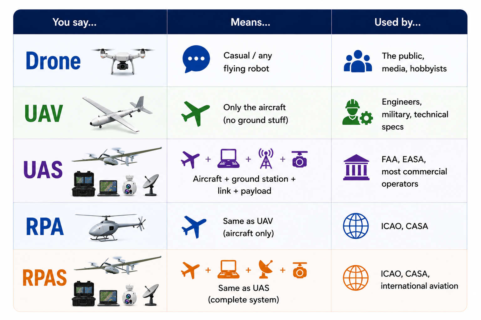 Drone vs. UAV vs. UAS vs. RPA vs. RPAS