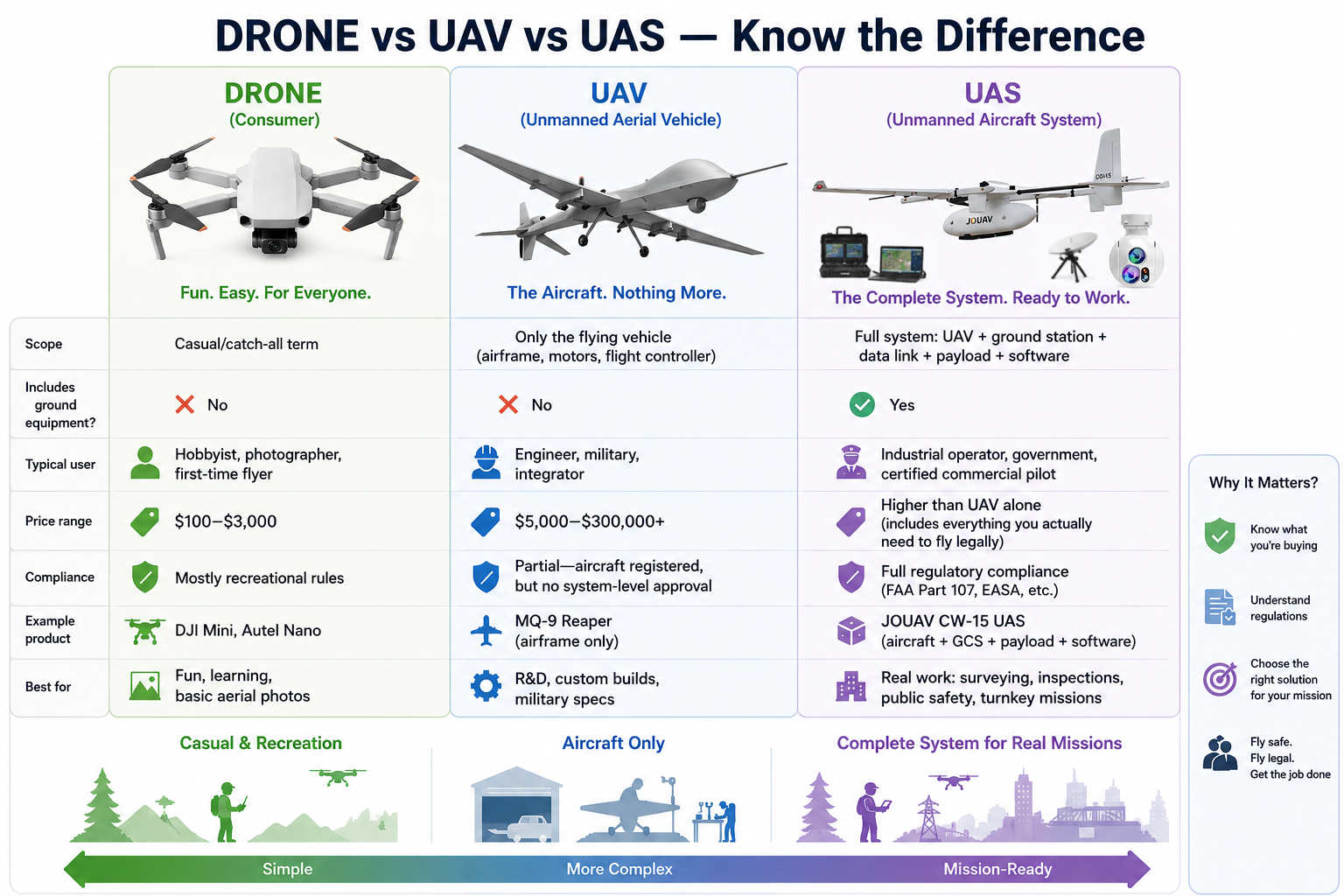 Drone vs. UAV vs. UAS