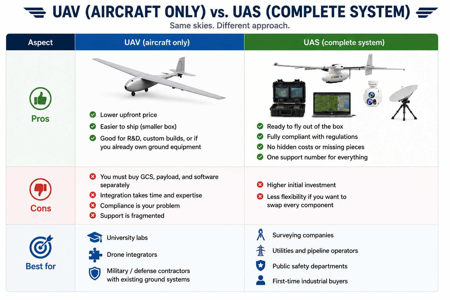 Pros and cons of UAV and UAS