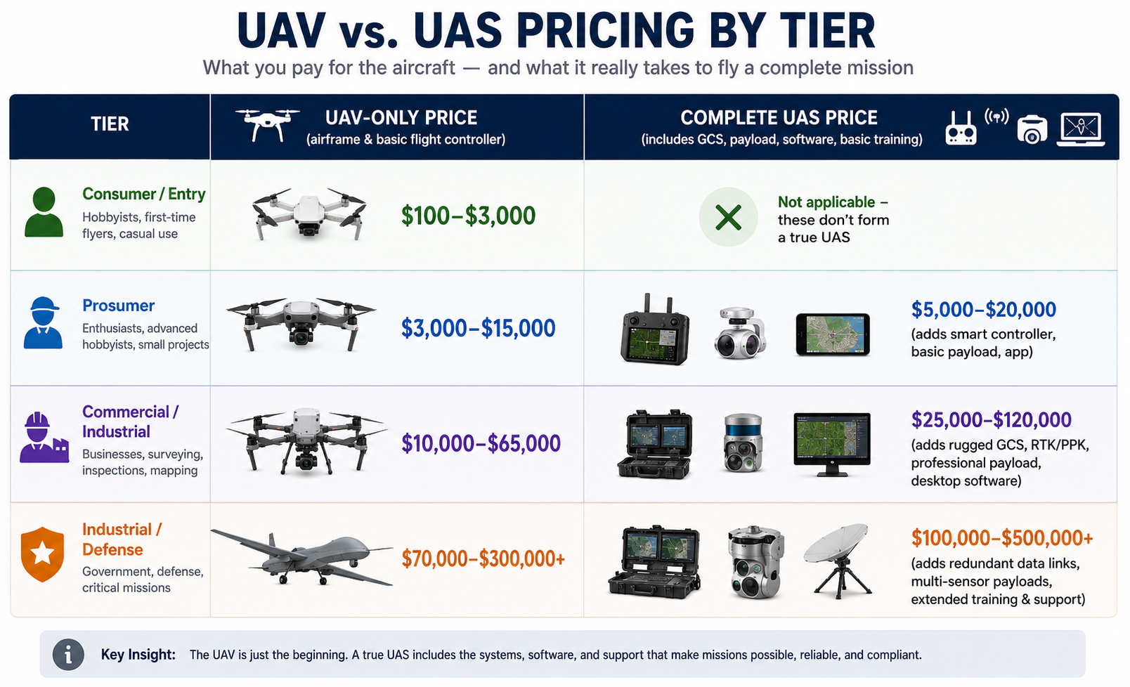 UAV vs. UAS price
