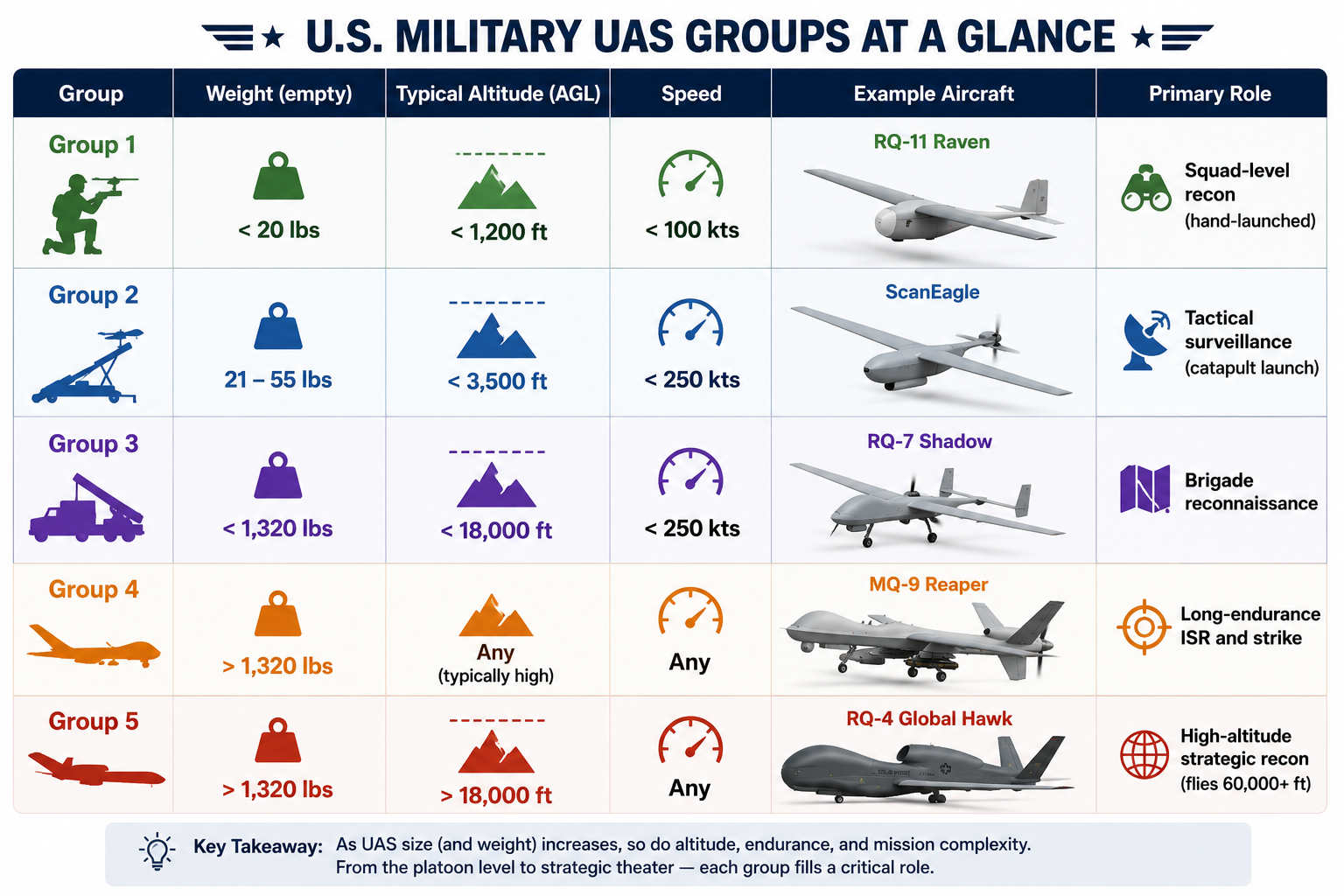 US. military UAS group at a glance