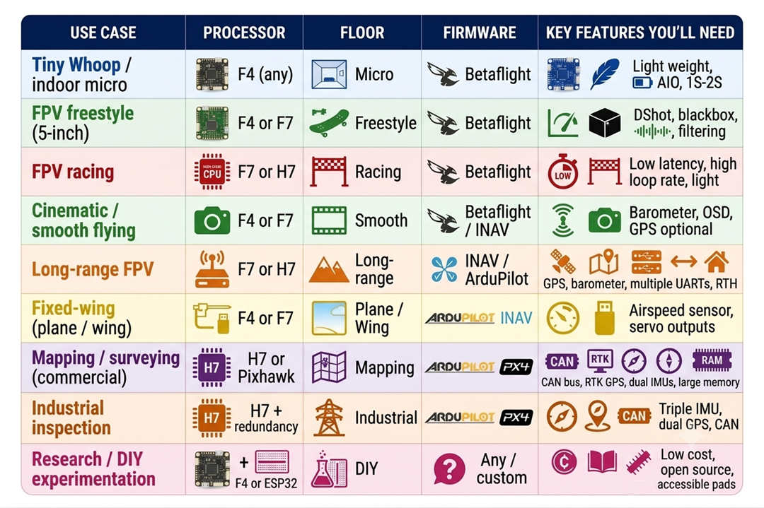 How to choose a flight controller by use cases