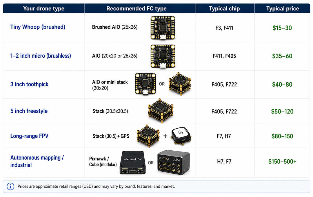 Flight controller recommendations by drone types