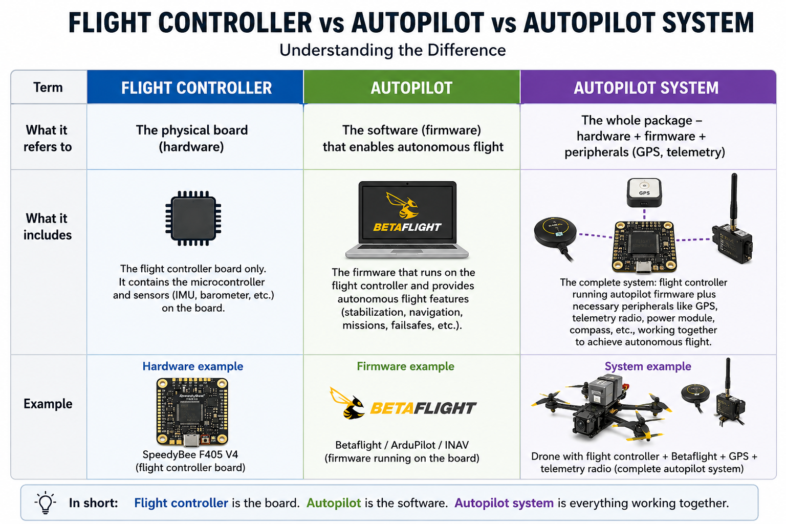 Flight controller vs. Autopilot vs. Autopilot system