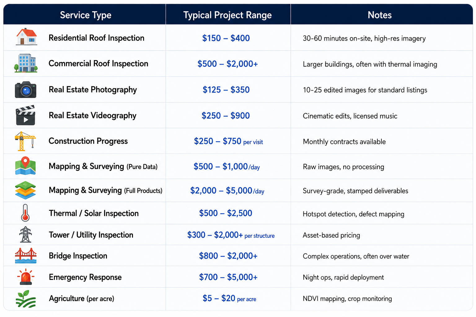Drone service-specific project rates