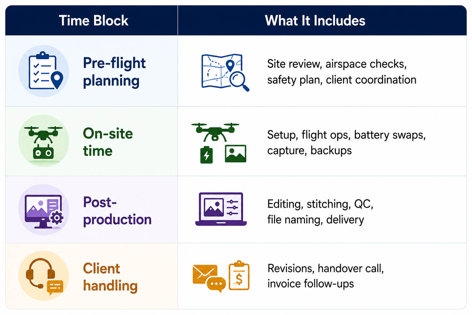 Time block of drone service